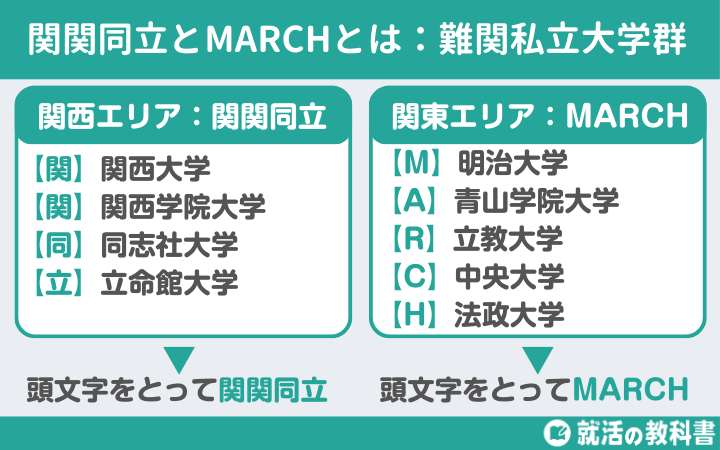 関関同立とMARCHとは関西の難関私学群と関東の難関私学群を表す呼称です。