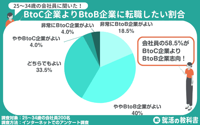 【独自アンケート】BtoCよりBtoB企業に転職したい割合