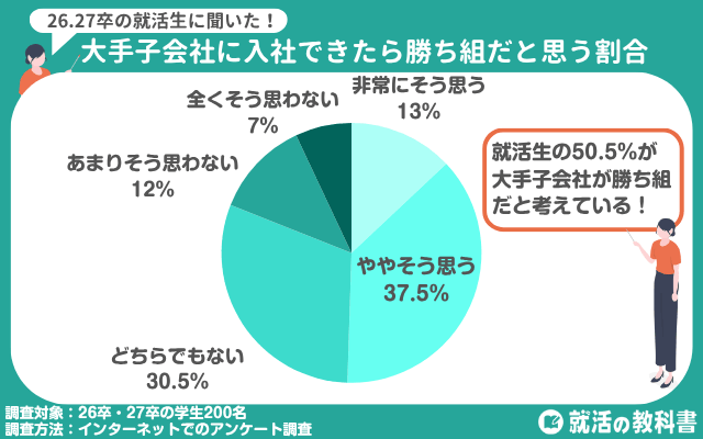 【独自アンケート】大手子会社に入社できたら勝ち組だと思う割合