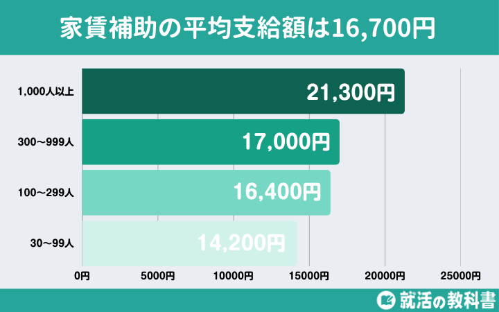 家賃補助の平均支給額