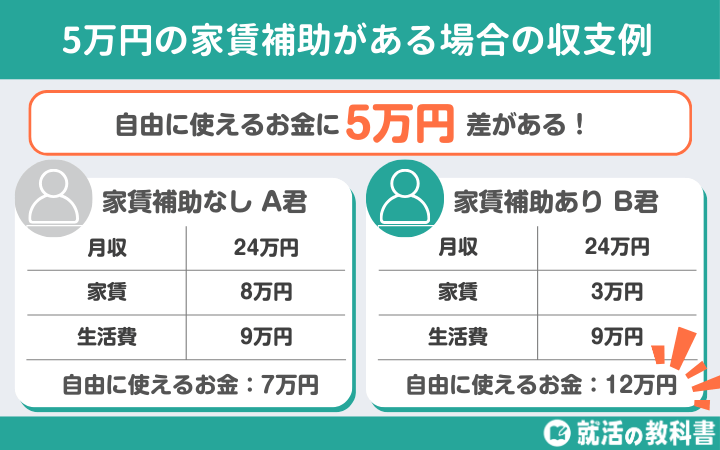 家賃補助がある場合の収支