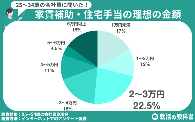 家賃補助・住宅手当の理想の金額