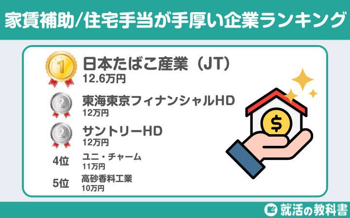 家賃補助/住宅手当が手厚い企業ランキング一覧103選