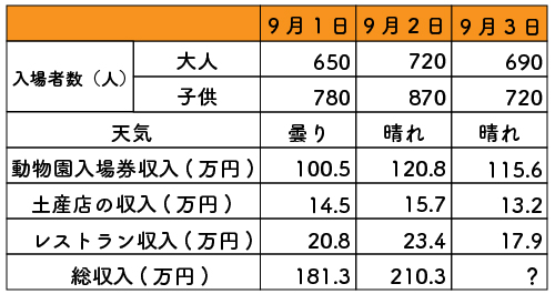 玉手箱の 表の空欄推測 頻出パターンを解く 編集部が厳選した練習問題を解説 就活の教科書 新卒大学生向け就職活動サイト