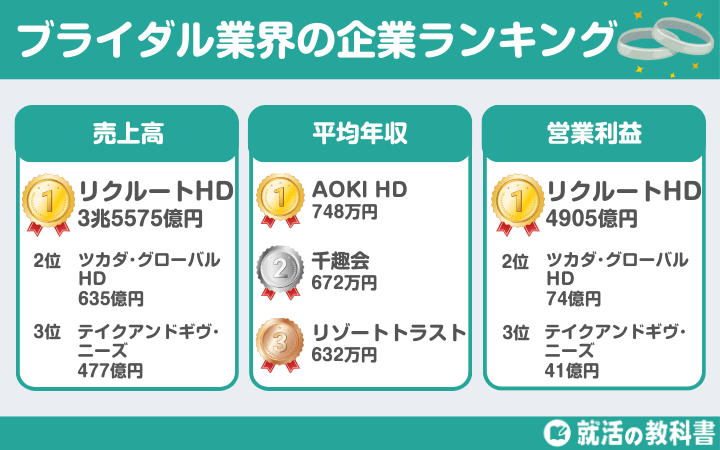 ブライダル業界の大手ランキング一覧