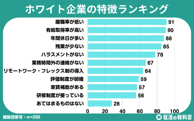 ホワイト企業の特徴ランキング