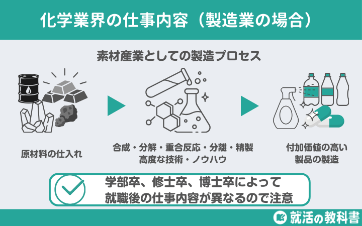 仕事内容：化学業界は「素材産業」の代表的なもので、化学反応を用いて原材料を加工する製造業が主な仕事です。