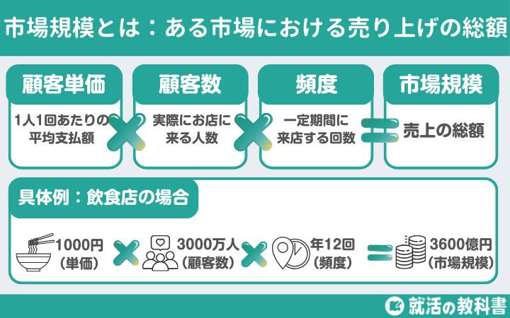 市場規模とは=顧客単価×顧客数×頻度
