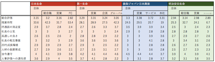 日本生命 ニッセイ 就活対策 法人職域fcは学歴不問で合格率３割 総合職は高学歴主義リクリーター 就活の教科書 新卒大学生向け就職活動サイト