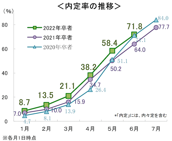 いつから 業界別の内定が出る時期一覧 内定を早くもらう方法も 就活の教科書 新卒大学生向け就職活動サイト
