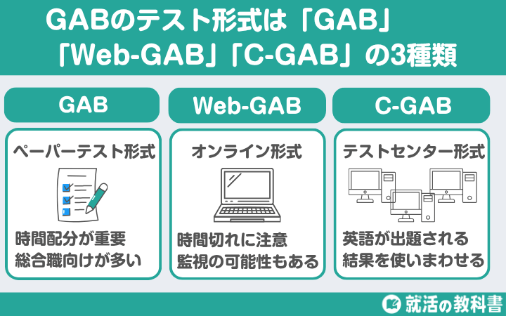 GABのテスト形式は「GAB」「Web-GAB」「C-GAB」の3種類