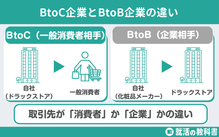 BtoC企業 BtoB企業 違い
