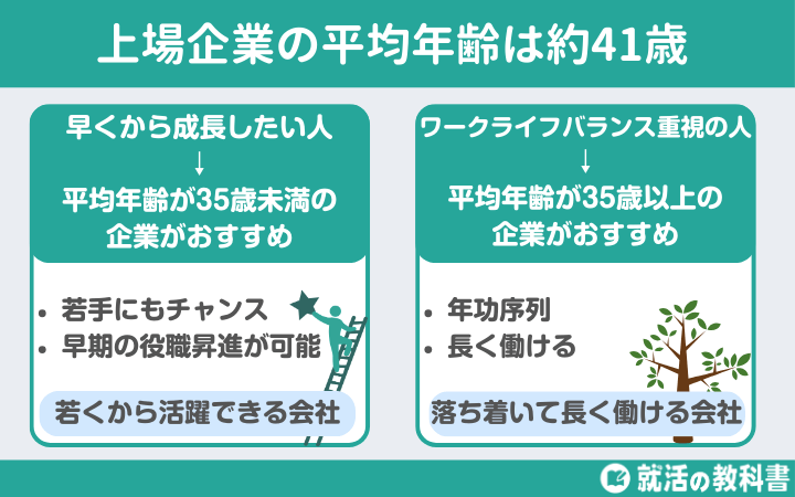 上場企業の平均年齢は約41歳