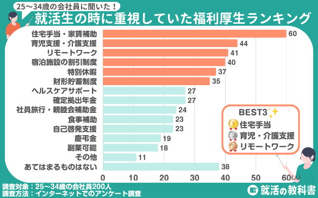 【独自アンケート】就活生の時に重視していた福利厚生ランキング