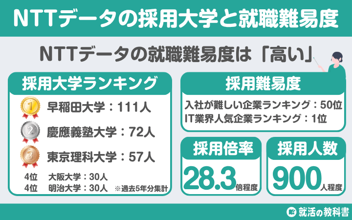 【就職難易度は?】NTTデータの採用大学ランキング|学歴フィルター,倍率,選考フローも