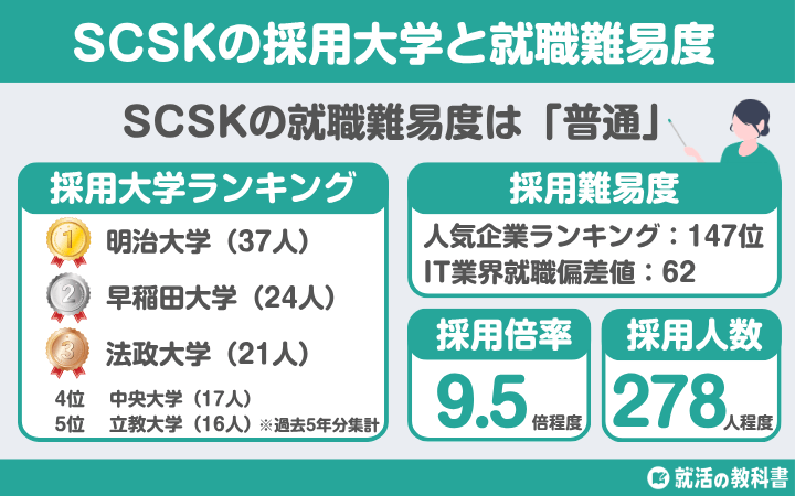 【就職難易度は？】SCSKの採用大学ランキング｜学歴フィルター,倍率,選考フロー（ES,面接,Webテスト）