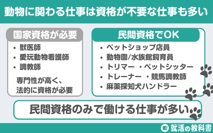 動物に関わる仕事は資格が不要な仕事も多い