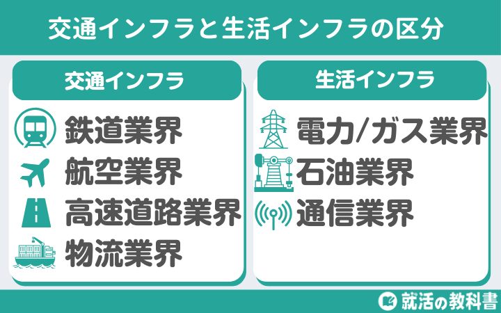 「交通インフラ」と「生活インフラ」