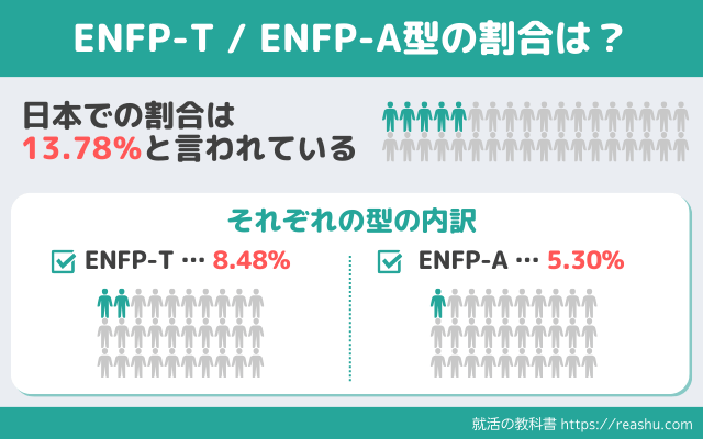 ENFPの割合