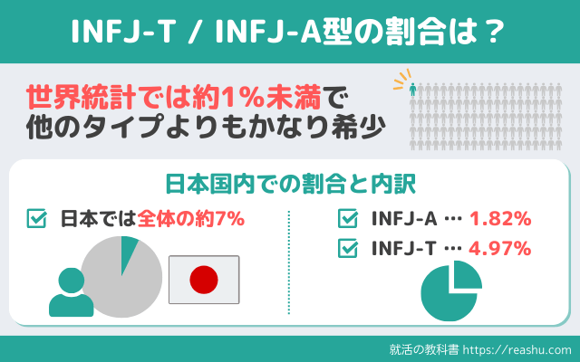 INFJの割合