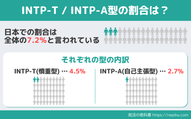INTPの割合