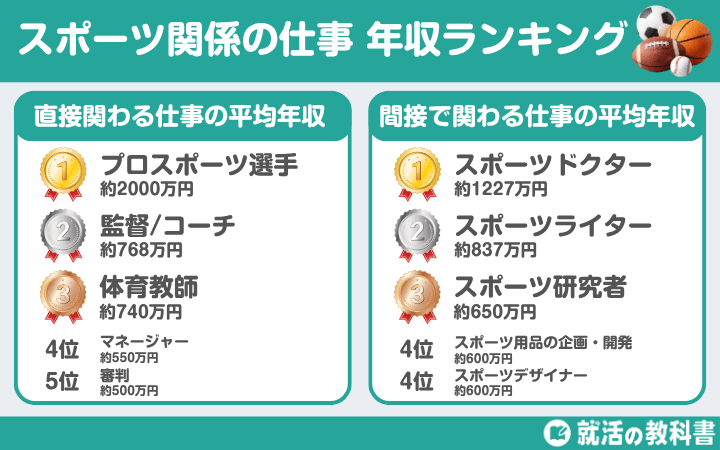 【高収入】スポーツ関係の仕事　年収ランキング
