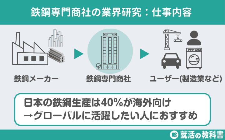 業界研究 鉄鋼専門商社の仕事内容