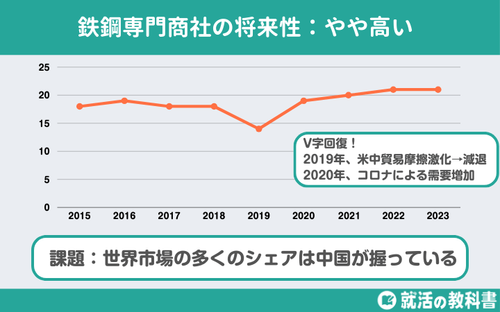 鉄鋼専門商社の将来性はやや高い