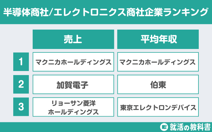 【売上高編】半導体商社/エレクトロニクス商社企業ランキング一覧（1位：マクニカホールディングス 1兆292億円）