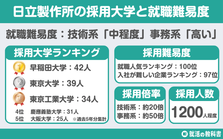【就職難易度は？】日立製作所の採用大学ランキング｜ 学歴フィルター,倍率,選考フロー（ES,面接,Webテスト）