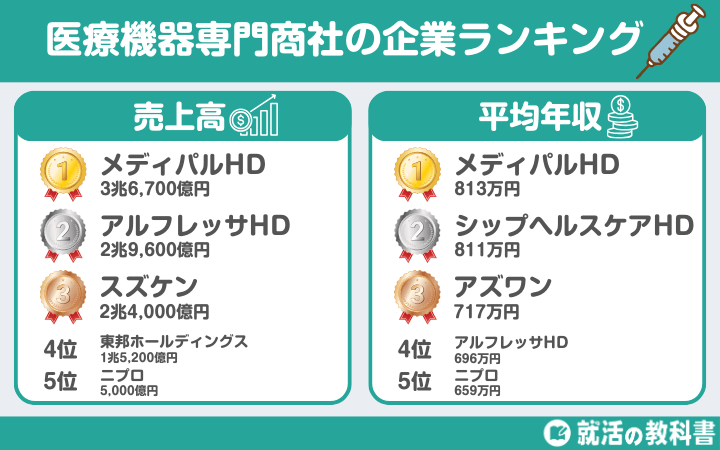 【売上高編】医療機器専門商社の企業ランキング一覧（1位：メディパルホールディングス 3兆6,700億円）