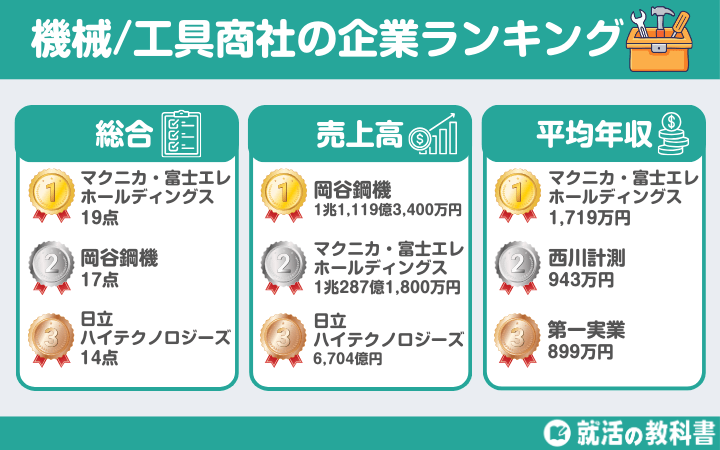 【総合編】機械/工具商社の企業ランキング一覧（工作機械も）