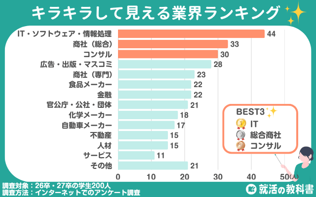 【独自アンケート】キラキラして見える業界ランキング