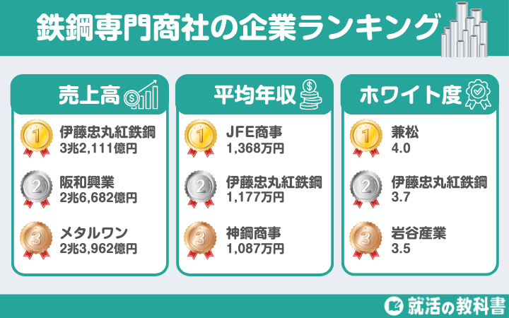 【平均年収/売上別】鉄鋼商社ランキング一覧
