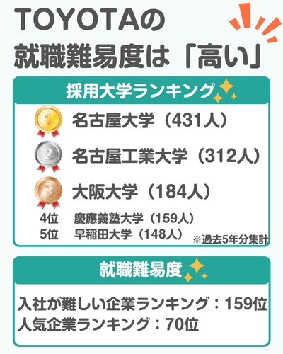 【就職難易度は？】TOYOTA（トヨタ自動車）の採用大学ランキング｜学歴フィルター,倍率,選考フロー（ES,面接,Webテスト）