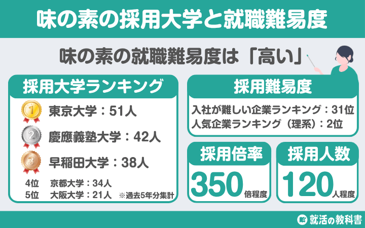 【就職難易度は？】味の素の採用大学ランキング | 学歴フィルター,倍率,選考フロー（ES,面接,Webテスト）