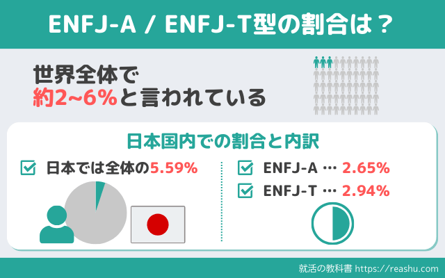ENFJの割合