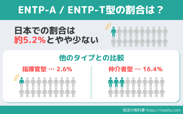 ENFPの割合