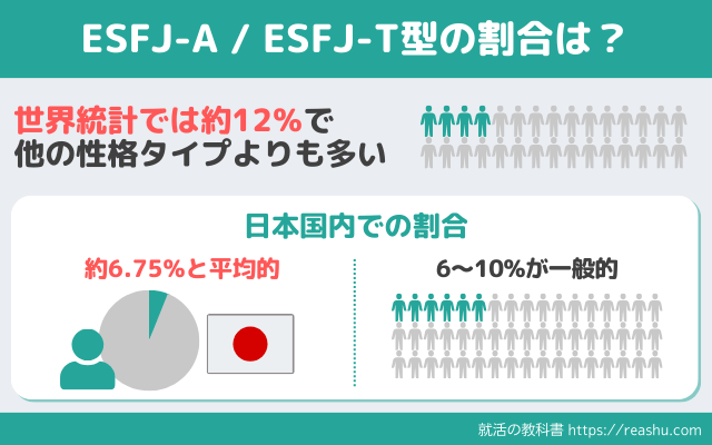 ESFJの割合