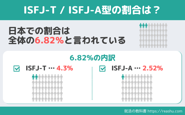 ISFJの割合