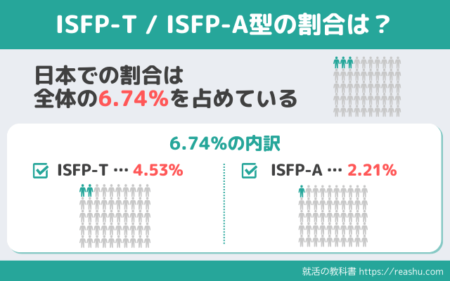 ISFPの割合
