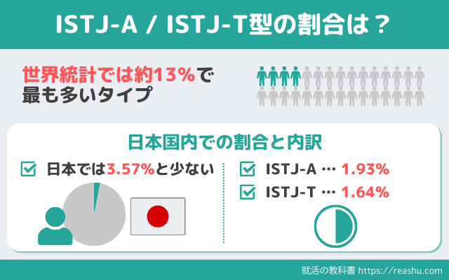 ISTJの割合
