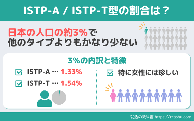ISTPの割合