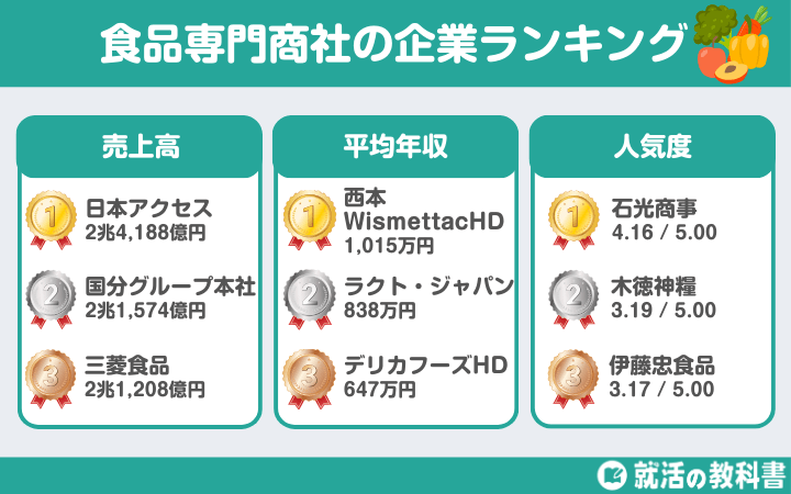 食品専門商社（食品卸）の企業ランキング一覧