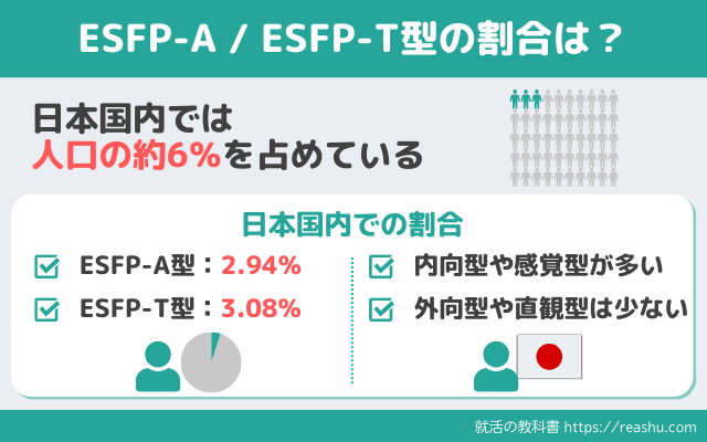 ESFPの割合