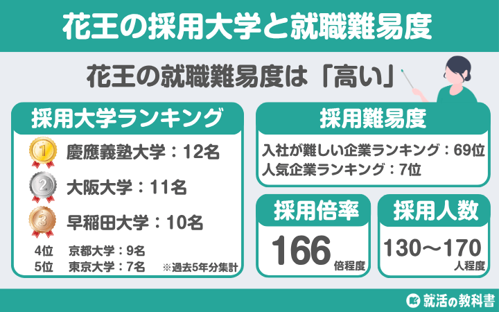 【就職難易度は？】花王(Kao)の採用大学ランキング | 学歴フィルター,倍率,選考フローも