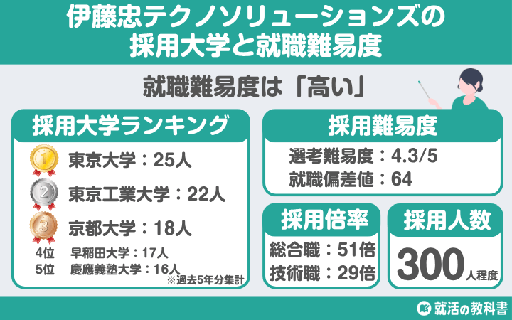 【就職難易度は?】伊藤忠テクノソリューションズ(CTC)の採用大学ランキング|学歴フィルター,倍率,選考フロー(ES,面接,Webテスト)