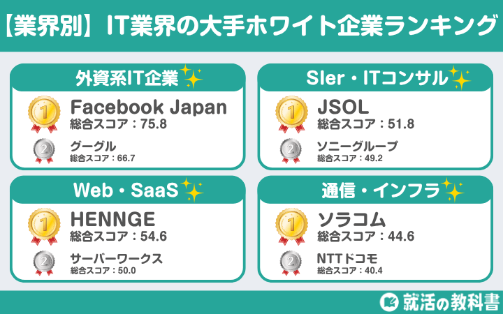 【業界別】IT業界の大手ホワイト企業ランキング一覧