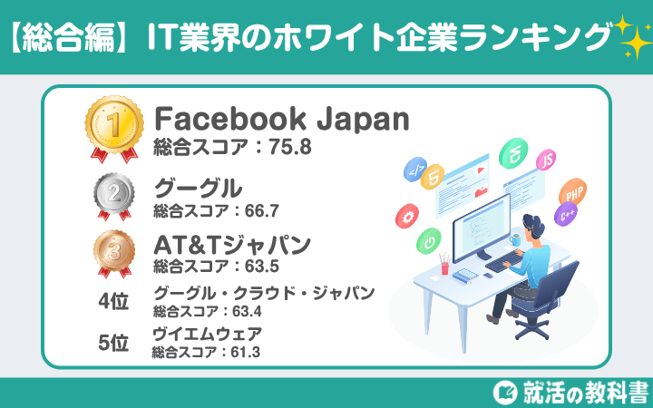 【最新版】IT業界のおすすめホワイト/優良企業ランキング一覧 総合ランキング（1位 Facebook Japan）