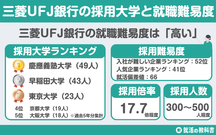【難しい?】三菱UFJ銀行の採用/就職難易度は「高い」、就職偏差値は「66」:三菱UFJ銀行の採用人数と倍率/通過率(ES/面接通過率,Webテストボーダー)